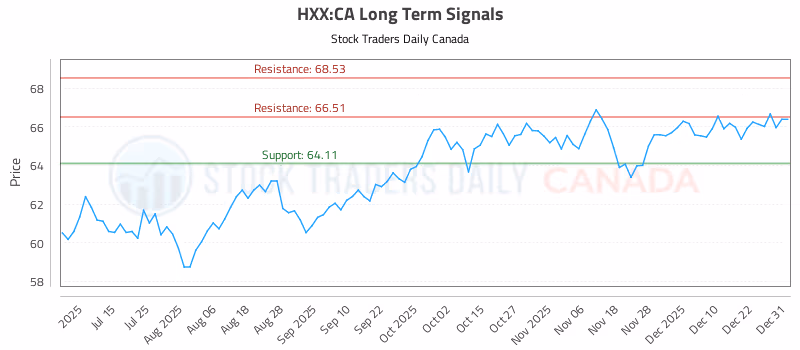 Stock Chart for HXX:CA