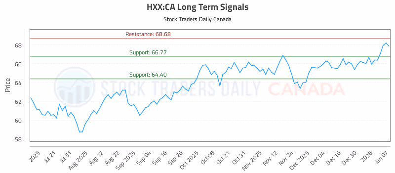 Stock Chart for HXX:CA