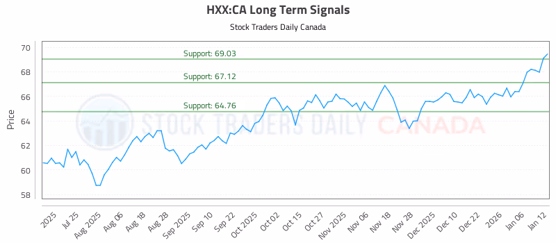 Stock Chart for HXX:CA