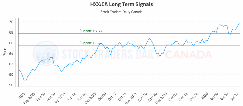 Stock Chart for HXX:CA