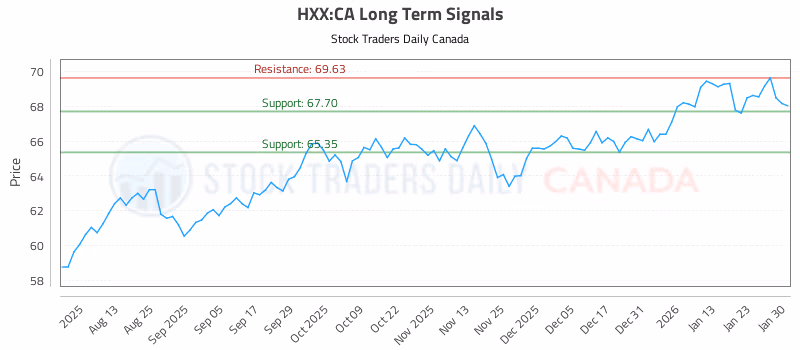 Stock Chart for HXX:CA