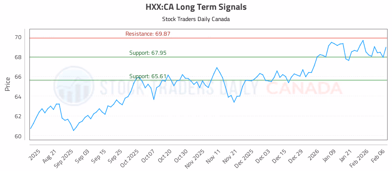 Stock Chart for HXX:CA