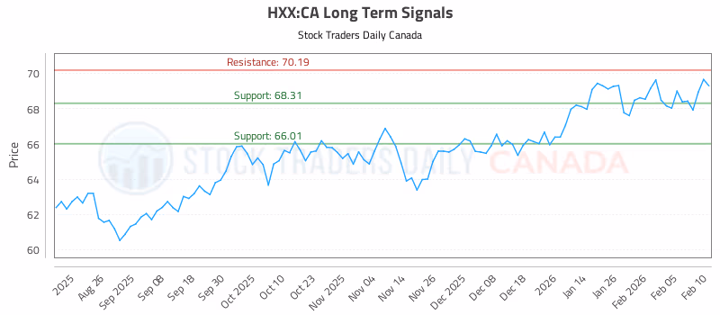 Stock Chart for HXX:CA