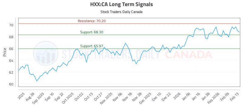 Stock Chart for HXX:CA