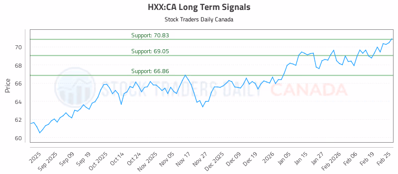 Stock Chart for HXX:CA