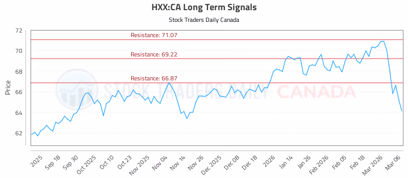 Stock Chart for HXX:CA