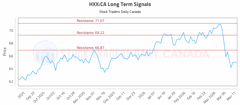 Stock Chart for HXX:CA