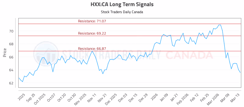 Stock Chart for HXX:CA