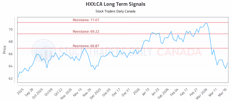 Stock Chart for HXX:CA