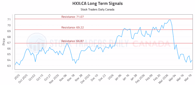 Stock Chart for HXX:CA