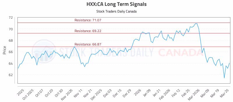 Stock Chart for HXX:CA