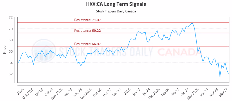 Stock Chart for HXX:CA