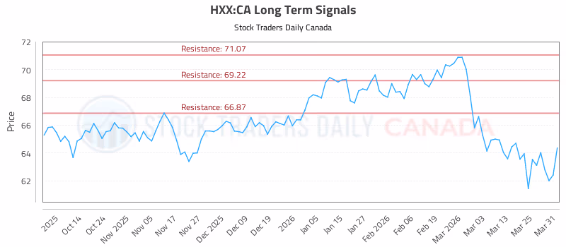 Stock Chart for HXX:CA
