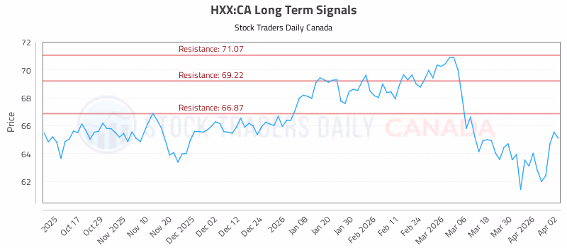 Stock Chart for HXX:CA