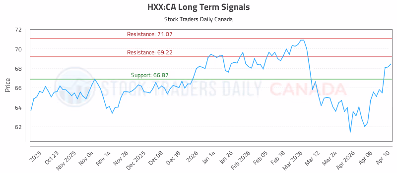 Stock Chart for HXX:CA