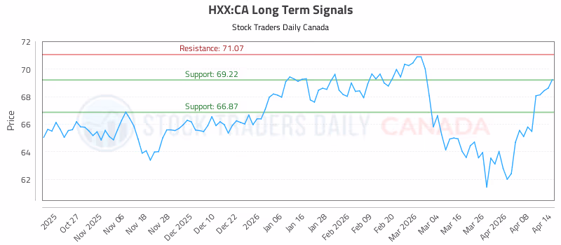 Stock Chart for HXX:CA