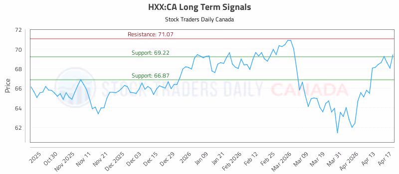 Stock Chart for HXX:CA
