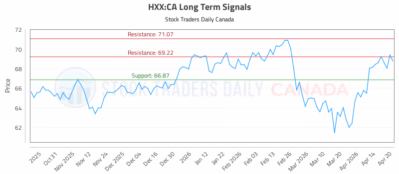 Stock Chart for HXX:CA