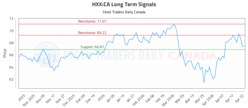 Stock Chart for HXX:CA