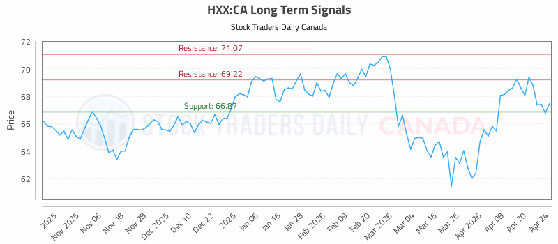 Stock Chart for HXX:CA