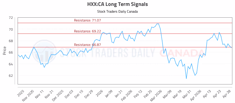 Stock Chart for HXX:CA