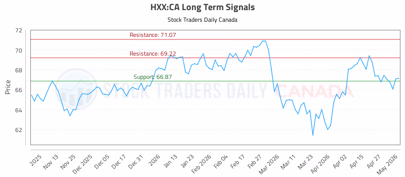 Stock Chart for HXX:CA