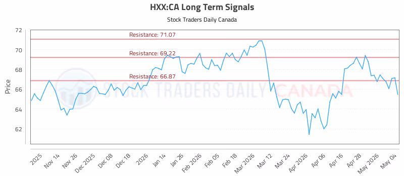Stock Chart for HXX:CA