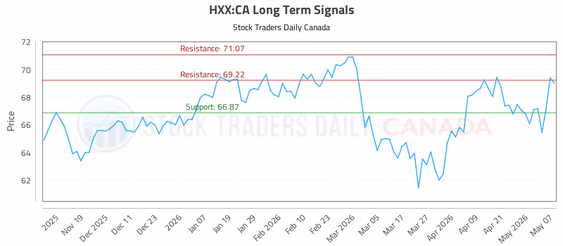 Stock Chart for HXX:CA