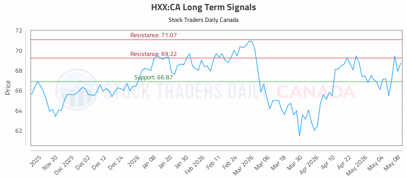 Stock Chart for HXX:CA