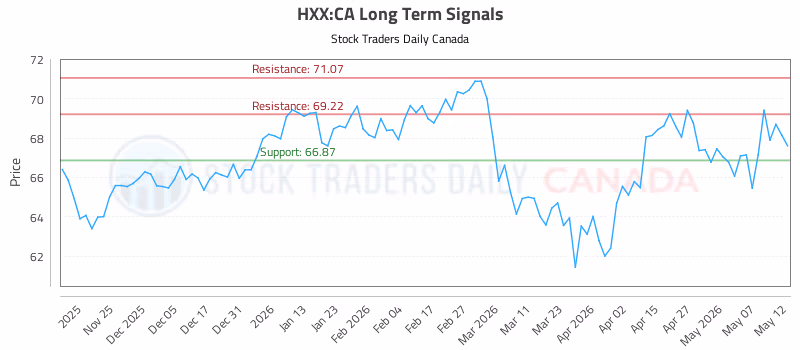 Stock Chart for HXX:CA