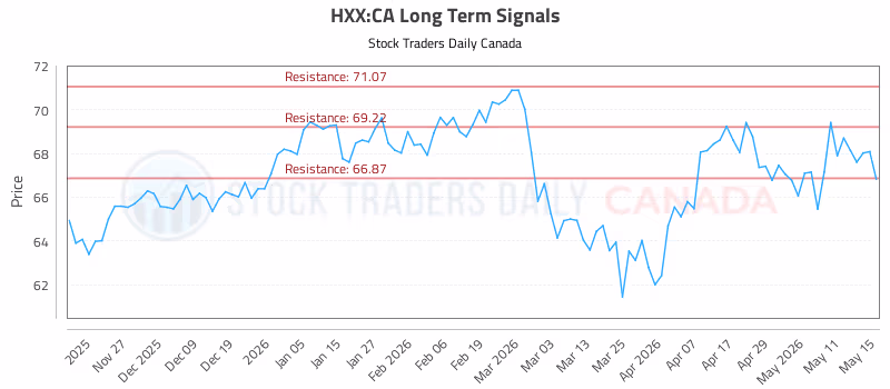 Stock Chart for HXX:CA