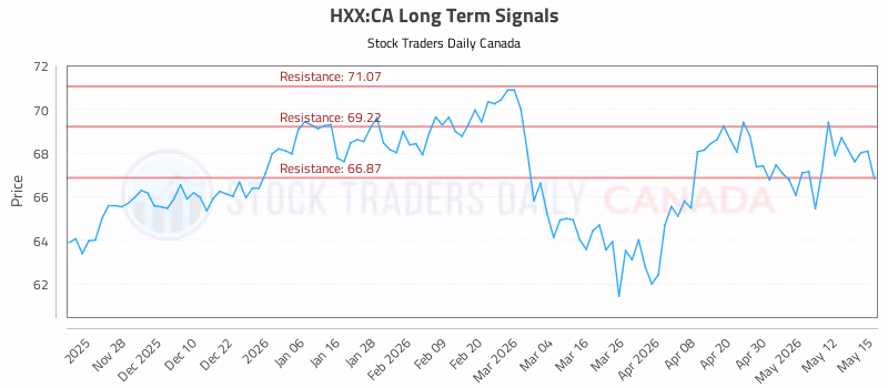 Stock Chart for HXX:CA