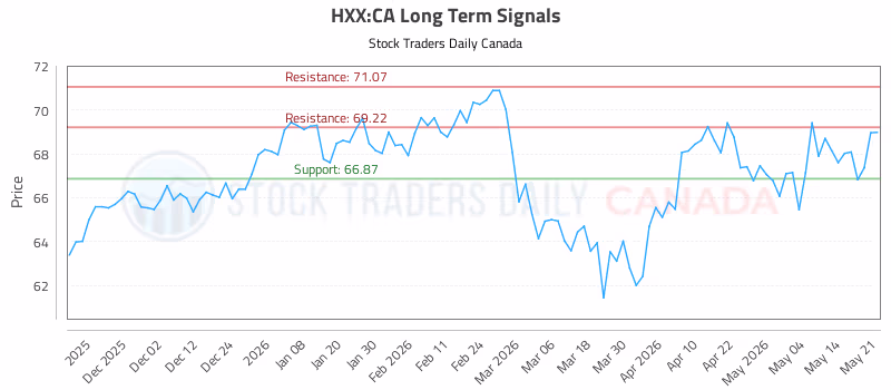 Stock Chart for HXX:CA