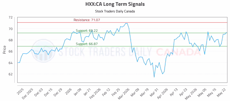 Stock Chart for HXX:CA