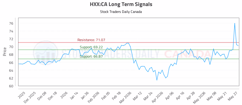 Stock Chart for HXX:CA