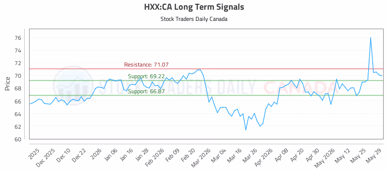 Stock Chart for HXX:CA