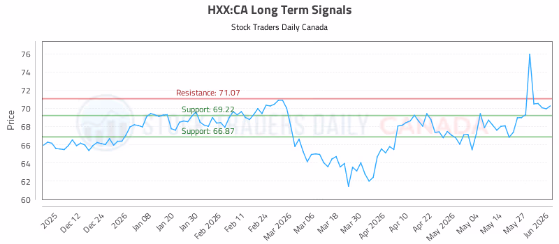Stock Chart for HXX:CA