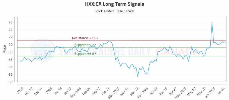 Stock Chart for HXX:CA