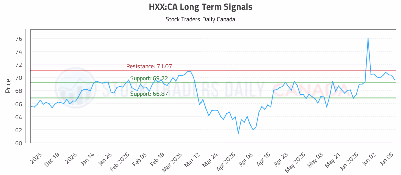 Stock Chart for HXX:CA