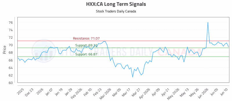 Stock Chart for HXX:CA