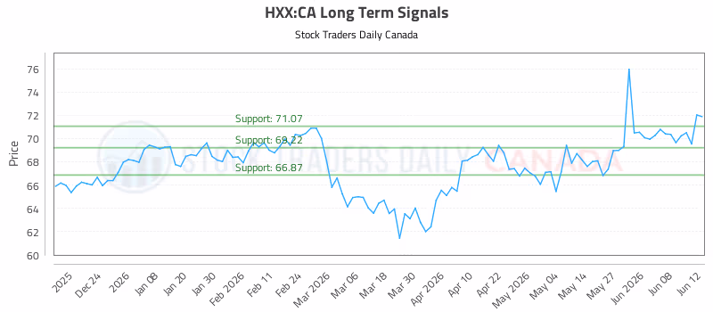 Stock Chart for HXX:CA