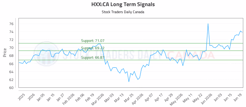 Stock Chart for HXX:CA