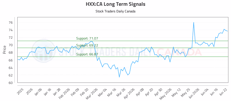 Stock Chart for HXX:CA