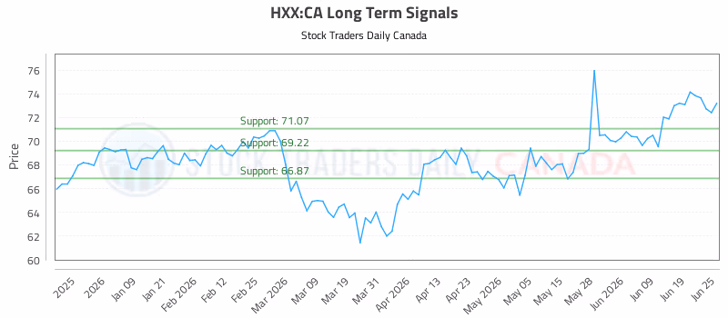 Stock Chart for HXX:CA