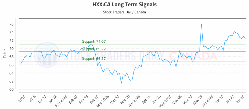 Stock Chart for HXX:CA