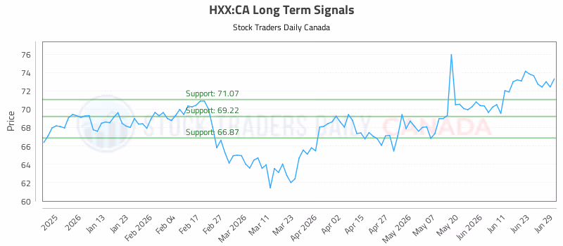 Stock Chart for HXX:CA