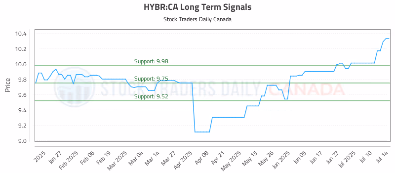 Stock Chart for HYBR:CA