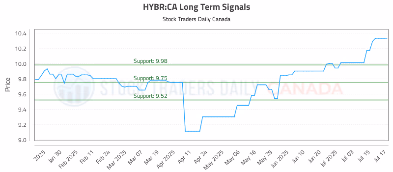 Stock Chart for HYBR:CA