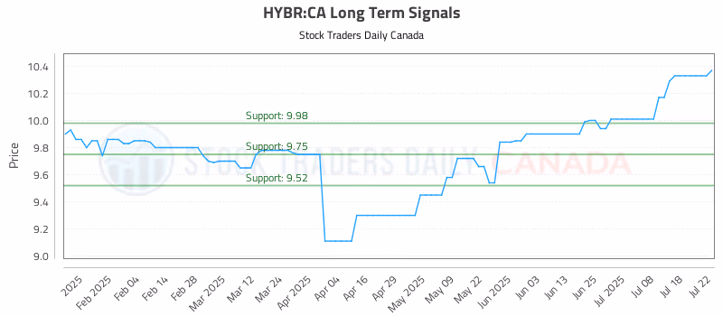 Stock Chart for HYBR:CA