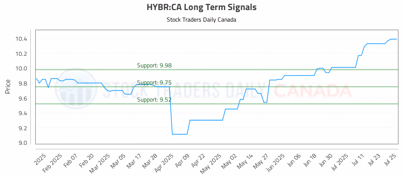 Stock Chart for HYBR:CA